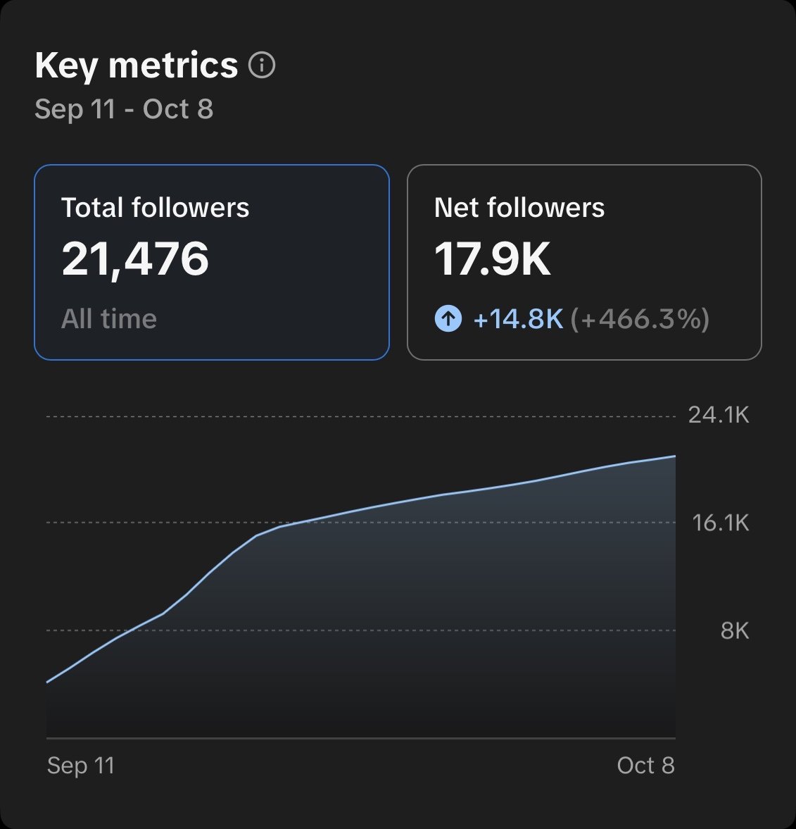TikTok follower analytics, Sep 11 to Oct 8: 21,476 total followers, 17.9K net new followers